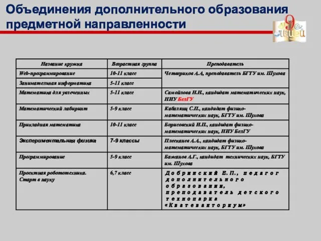 Объединения дополнительного образования предметной направленности