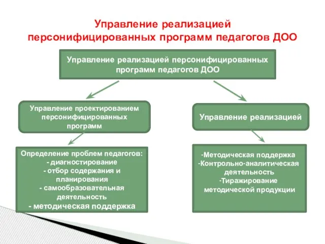 Управление реализацией персонифицированных программ педагогов ДОО Управление реализацией персонифицированных программ педагогов