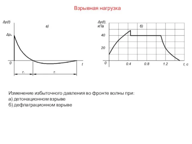 Изменение избыточного давления во фронте волны при: а) детонационном взрыве б) дефлаграционном взрыве Взрывная нагрузка