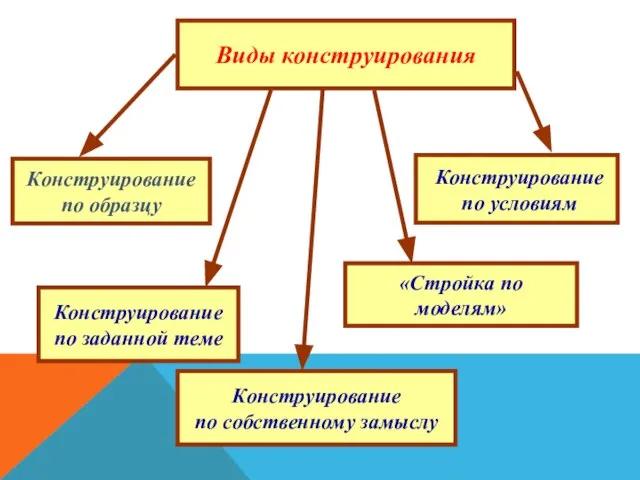 Конструирование по заданной теме «Стройка по моделям»