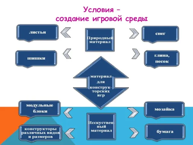 Условия – создание игровой среды