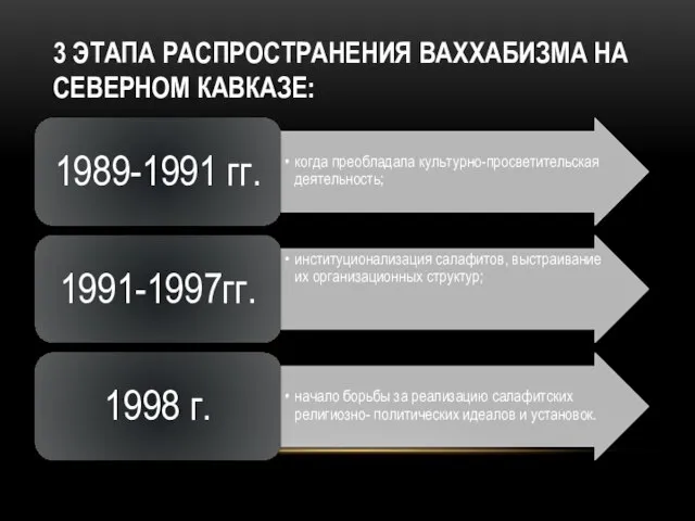 3 ЭТАПА РАСПРОСТРАНЕНИЯ ВАХХАБИЗМА НА СЕВЕРНОМ КАВКАЗЕ: