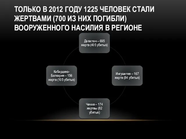 ТОЛЬКО В 2012 ГОДУ 1225 ЧЕЛОВЕК СТАЛИ ЖЕРТВАМИ (700 ИЗ НИХ ПОГИБЛИ) ВООРУЖЕННОГО НАСИЛИЯ В РЕГИОНЕ