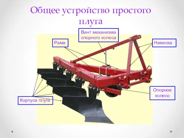 Общее устройство простого плуга Рама Навеска Опорное колесо Винт механизма опорного колеса Корпуса плуга