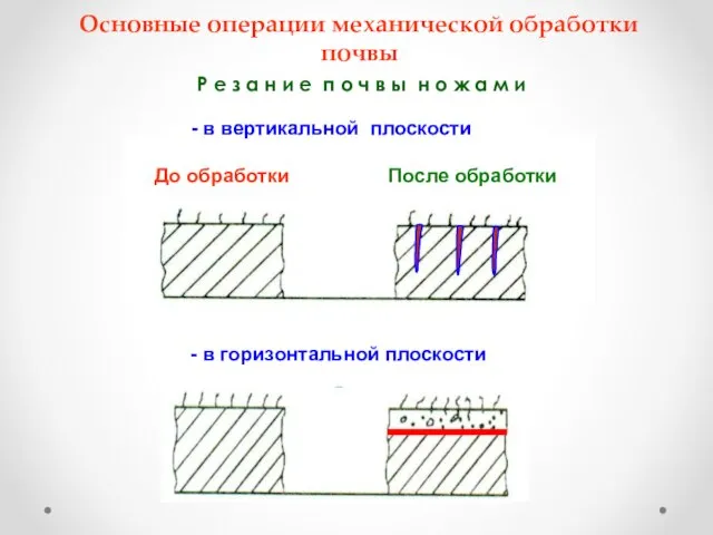 Основные операции механической обработки почвы Р е з а н и