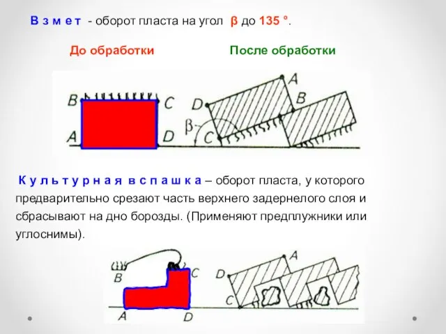 В з м е т - оборот пласта на угол β