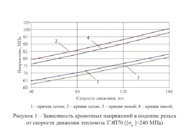 Рисунок 1 – Зависимость кромочных напряжений в подошве рельса от скорости