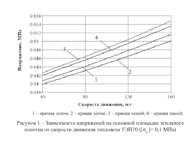 Рисунок 1 – Зависимость напряжений на основной площадке земляного полотна от