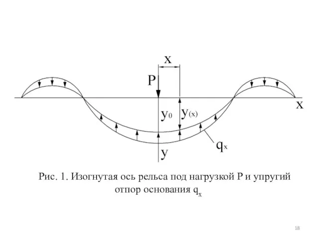 Рис. 1. Изогнутая ось рельса под нагрузкой P и упругий отпор основания qx