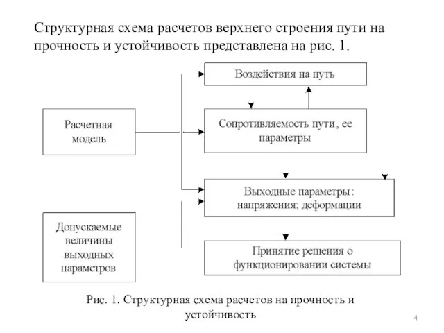 Структурная схема расчетов верхнего строения пути на прочность и устойчивость представлена