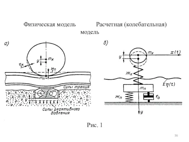 Физическая модель Расчетная (колебательная) модель Рис. 1