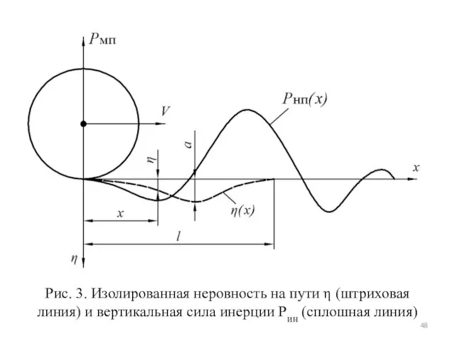 Рис. 3. Изолированная неровность на пути η (штриховая линия) и вертикальная сила инерции Pин (сплошная линия)