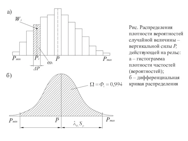 Рис. Распределения плотности вероятностей случайной величины – вертикальной силы P, действующей