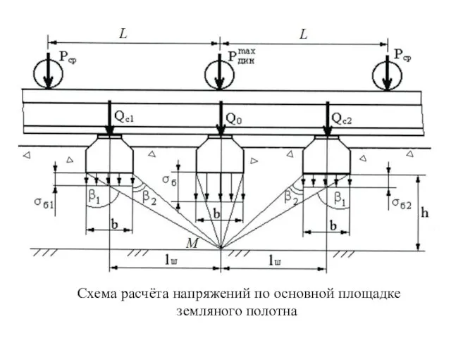 Схема расчёта напряжений по основной площадке земляного полотна