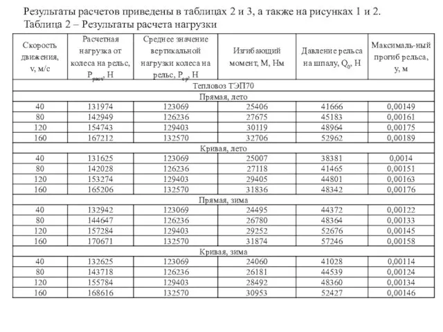 Результаты расчетов приведены в таблицах 2 и 3, а также на