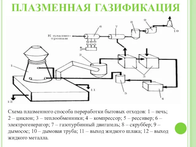 ПЛАЗМЕННАЯ ГАЗИФИКАЦИЯ Схема плазменного способа переработки бытовых отходов: 1 – печь;