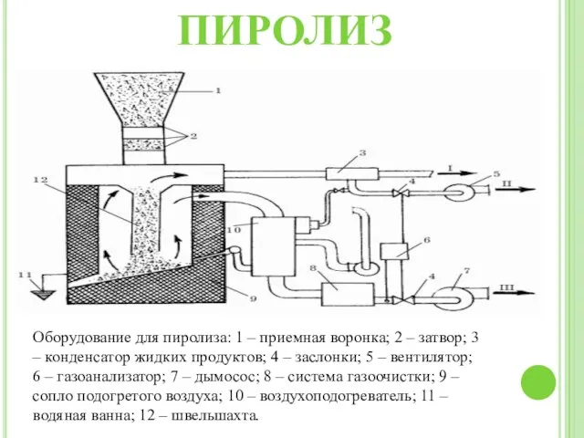 ПИРОЛИЗ Оборудование для пиролиза: 1 – приемная воронка; 2 – затвор;