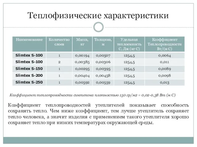 Теплофизические характеристики Коэффициент теплопроводностей утеплителей показывает способность сохранять тепло. Чем ниже