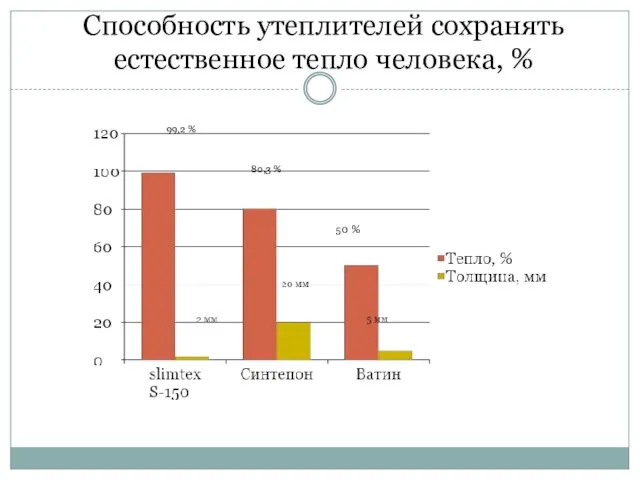 Способность утеплителей сохранять естественное тепло человека, % 99,2 % 80,3 % 50 %