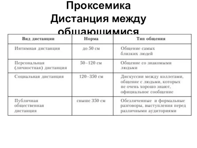 Проксемика Дистанция между общающимися