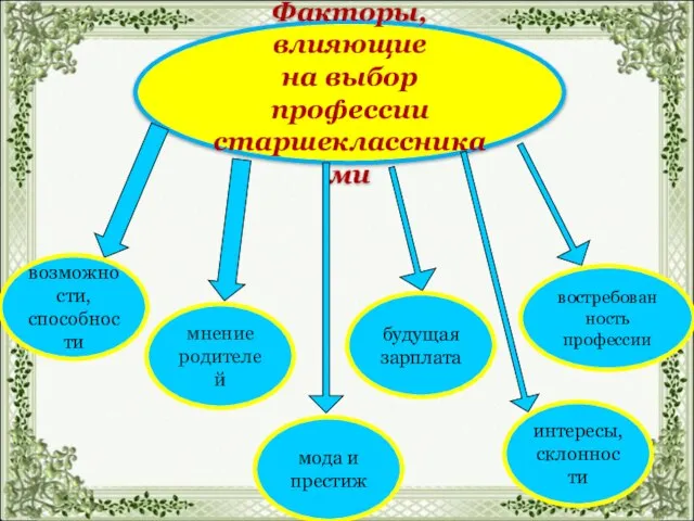 Факторы, влияющие на выбор профессии старшеклассниками возможности, способности мнение родителей мода