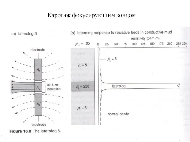 Каротаж фокусирующим зондом