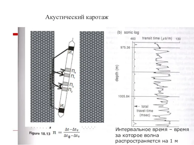 Акустический каротаж Интервальное время – время за которое волна распространяется на 1 м