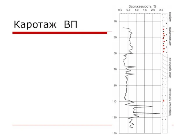 Каротаж ВП