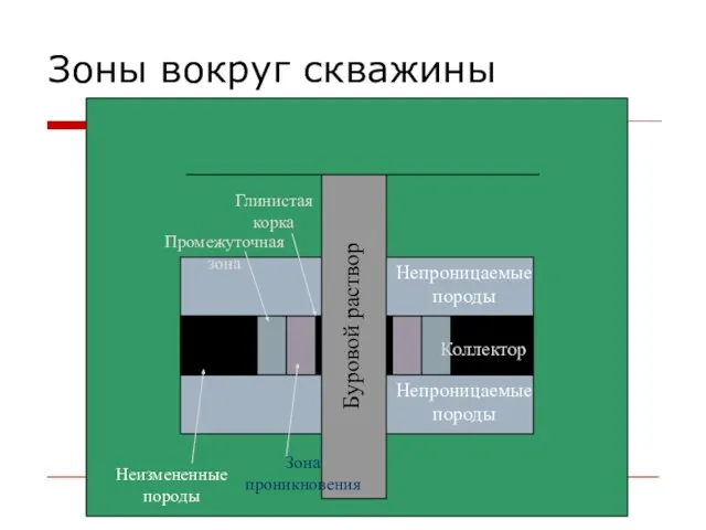 Зоны вокруг скважины