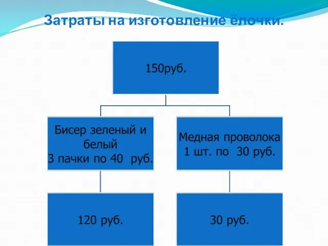 Затраты на изготовление ёлочки.