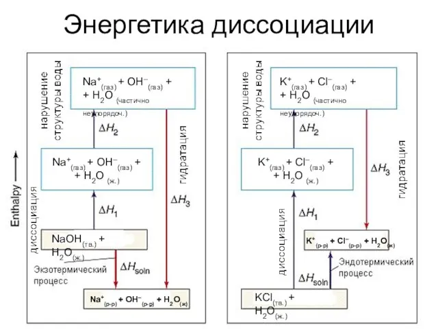 Энергетика диссоциации Na+(газ) + OH–(газ) + + H2O (частично неупорядоч.) NaOH(тв.)