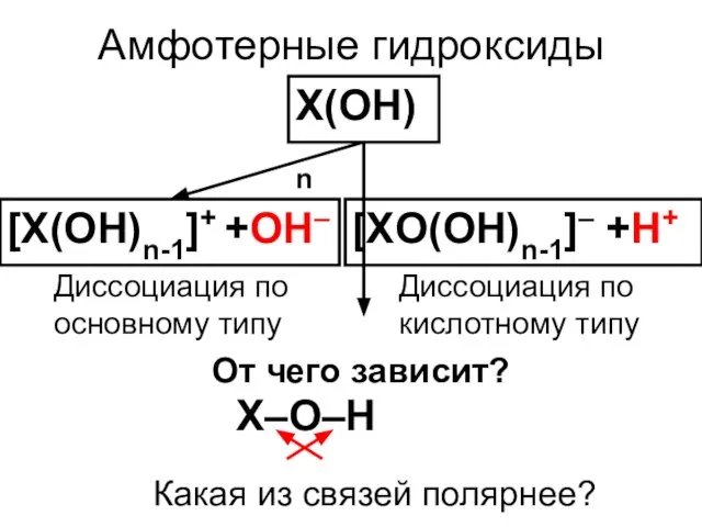 Амфотерные гидроксиды X(OH)n [X(OH)n-1]+ +OH– [XO(OH)n-1]– +H+ Диссоциация по основному типу