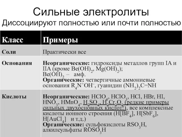 Сильные электролиты Диссоциируют полностью или почти полностью