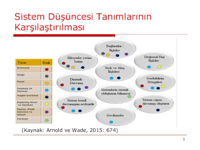 Sistem Düşüncesi Tanımlarının Karşılaştırılması (Kaynak: Arnold ve Wade, 2015: 674)