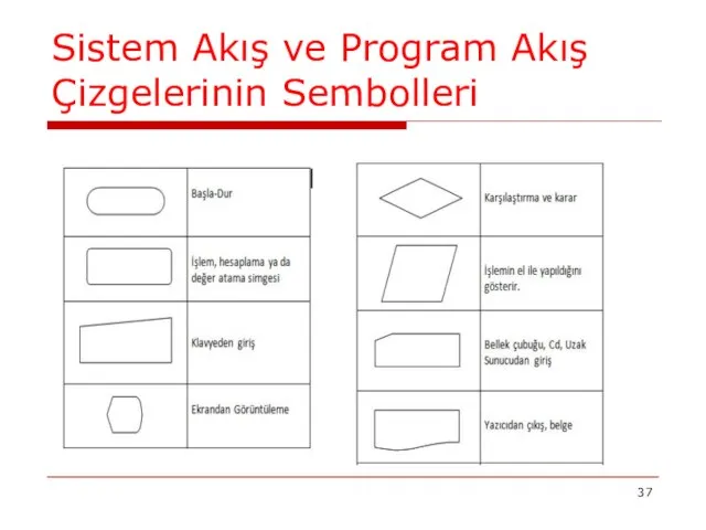 Sistem Akış ve Program Akış Çizgelerinin Sembolleri