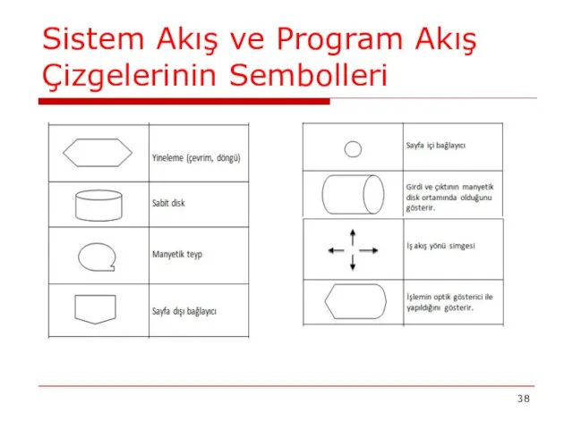 Sistem Akış ve Program Akış Çizgelerinin Sembolleri