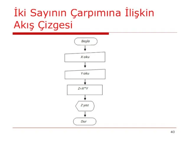 İki Sayının Çarpımına İlişkin Akış Çizgesi