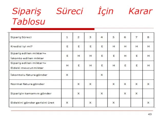 Sipariş Süreci İçin Karar Tablosu