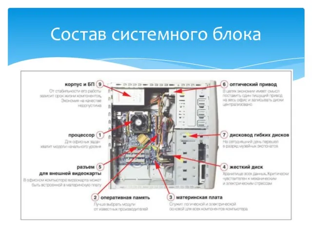 Состав системного блока