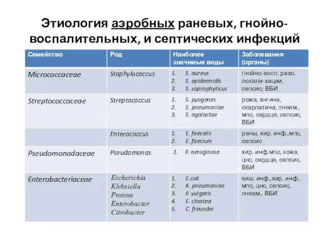 Этиология аэробных раневых, гнойно-воспалительных, и септических инфекций