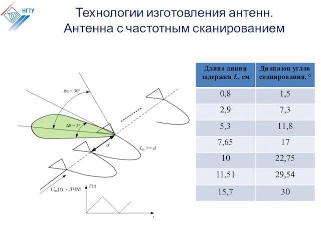 Технологии изготовления антенн. Антенна с частотным сканированием