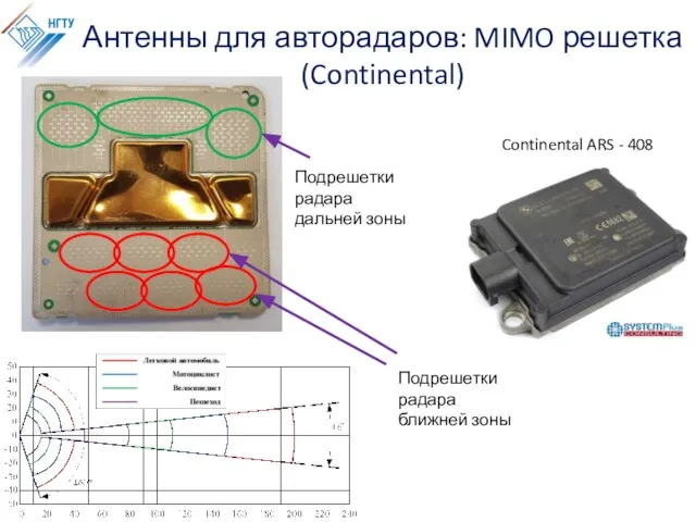 Антенны для авторадаров: MIMO решетка (Continental) Подрешетки радара ближней зоны Подрешетки