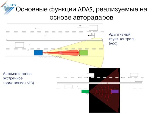 Основные функции ADAS, реализуемые на основе авторадаров Адаптивный круиз-контроль (ACC) Автоматическое экстренное торможение (AEB)