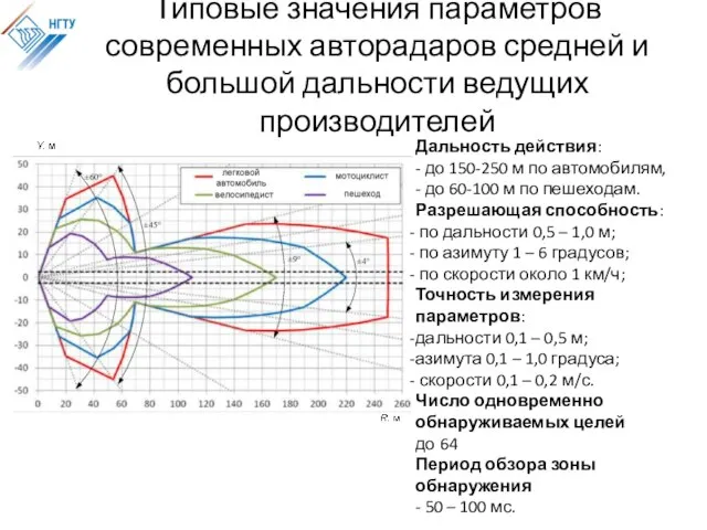 Типовые значения параметров современных авторадаров средней и большой дальности ведущих производителей