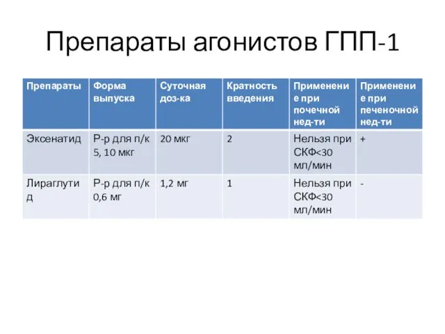 Препараты агонистов ГПП-1