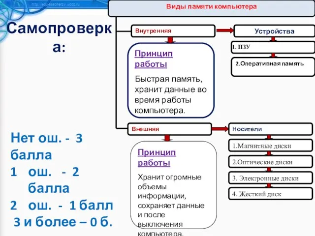 Самопроверка: Нет ош. - 3 балла ош. - 2 балла ош.