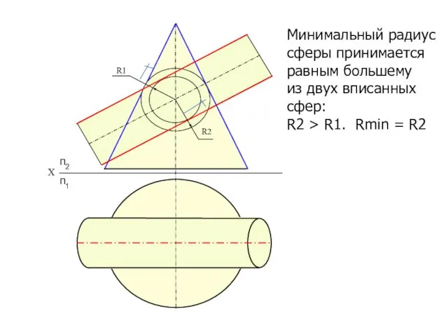 Х п2 п1 R1 R2 Минимальный радиус сферы принимается равным большему