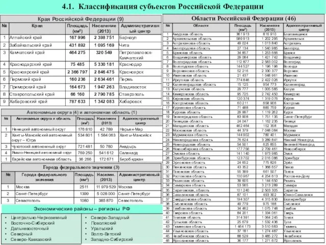 4.1. Классификация субъектов Российской Федерации