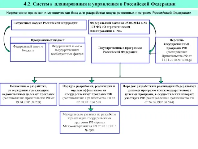 Нормативно-правовая и методическая база для разработки государственных программ Российской Федерации Бюджетный