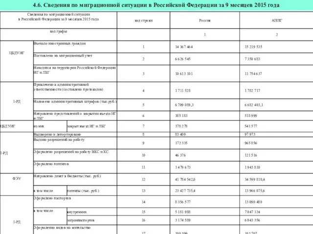 4.6. Сведения по миграционной ситуации в Российской Федерации за 9 месяцев 2015 года